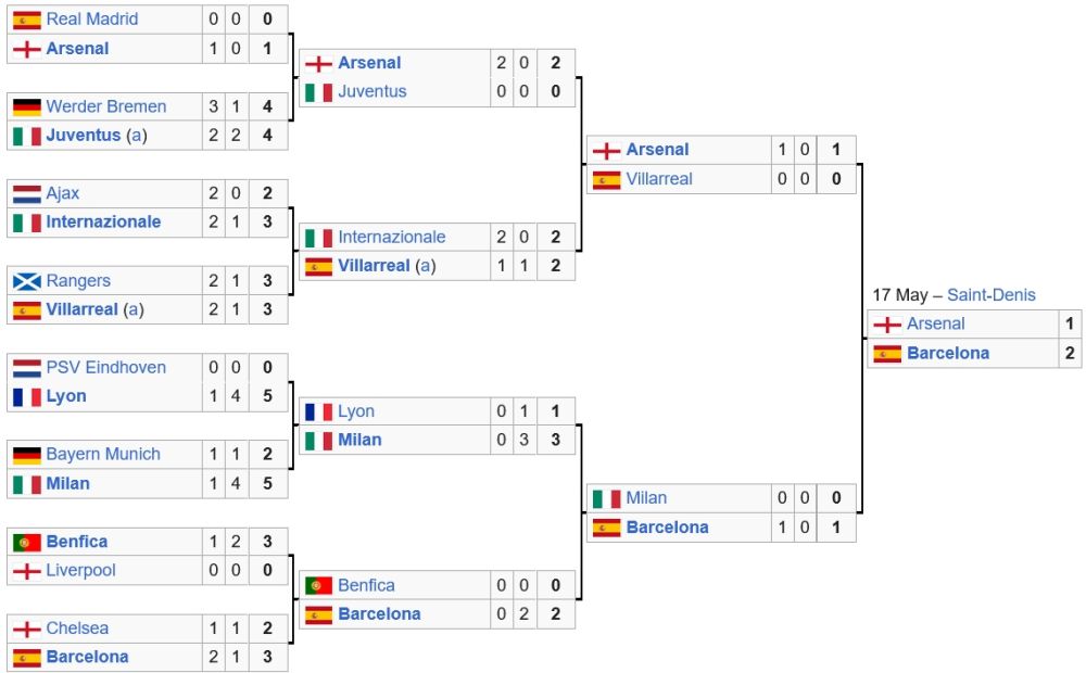 لیگ قهرمانان 2005/06